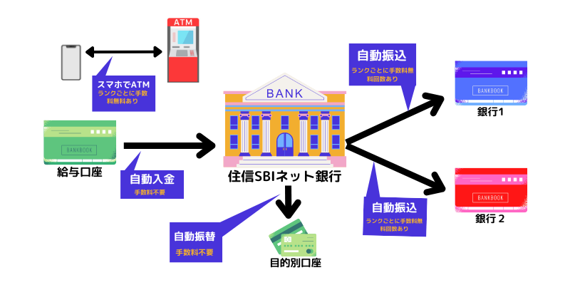 住信SBIネット銀行のサービスの流れ